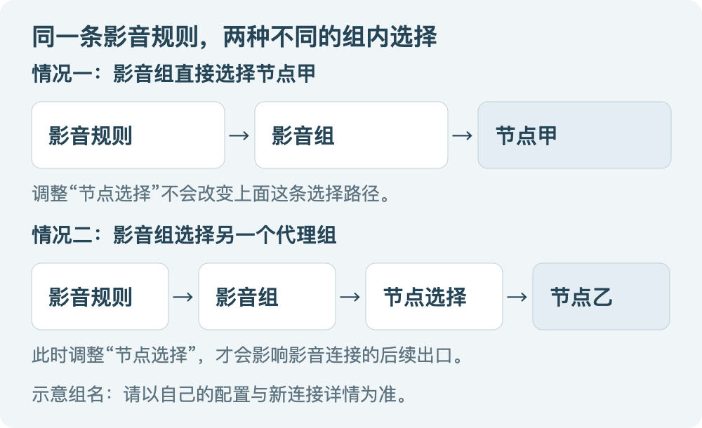 规则命中影音组后,该组直接选择节点甲时不经过节点选择组;选择节点选择组时才跟随其中的节点乙