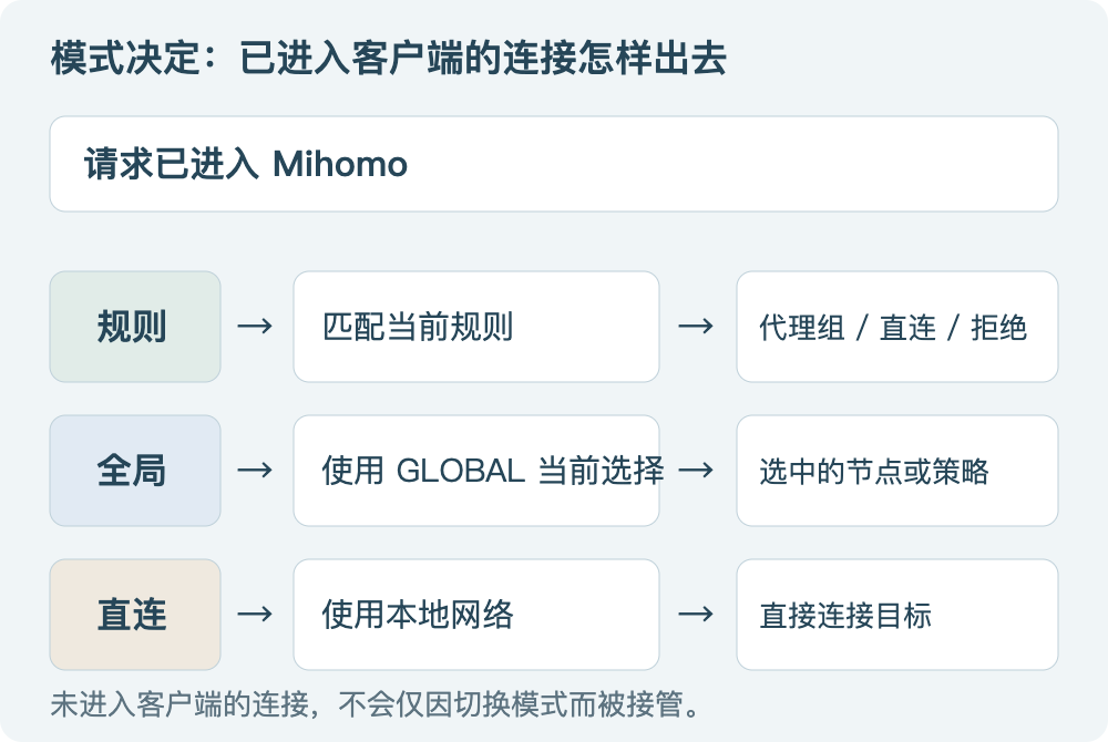 请求进入客户端后,规则模式按规则分流,全局模式使用 GLOBAL 选择,直连模式使用本地网络